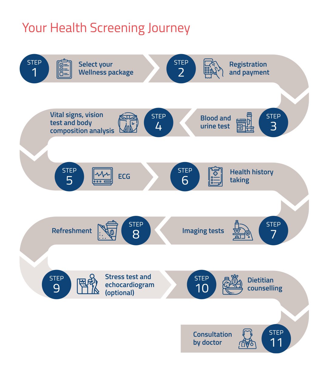 Health Screening Centre Journey